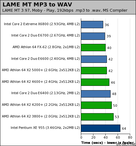 Intel's Core 2 Duo processors Audio Encoding / Decoding