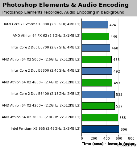 Intel's Core 2 Duo processors Multi-Tasking