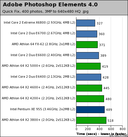 Intel's Core 2 Duo processors Photoshop Elements & Xvid Encoding