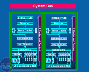 Intel's Core 2 Duo processors Block Diagrams, Physical Appearance