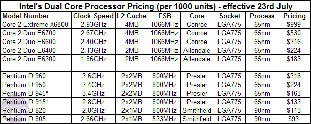 Intel's Core 2 Duo processors Introduction