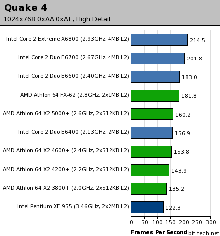 Intel's Core 2 Duo processors Gaming Platform Performance