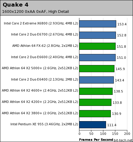 Intel's Core 2 Duo processors High-Res Gaming Performance