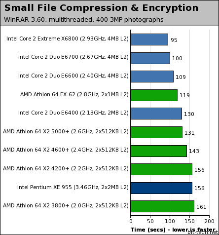 Intel's Core 2 Duo processors File Compression / Decompression