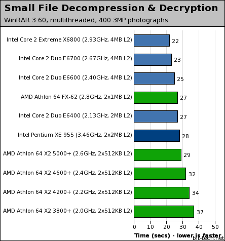 Intel's Core 2 Duo processors File Compression / Decompression