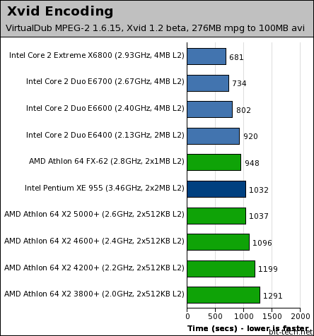 Intel's Core 2 Duo processors Photoshop Elements & Xvid Encoding