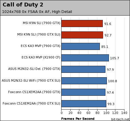 MSI K9N SLI Platinum Gaming Platform Performance