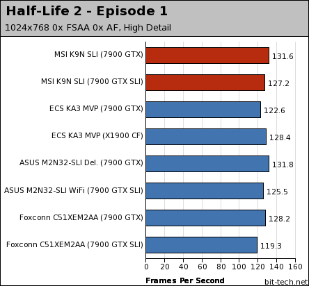 MSI K9N SLI Platinum Gaming Platform Performance