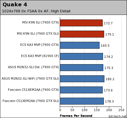 MSI K9N SLI Platinum Gaming Platform Performance