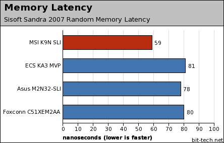 MSI K9N SLI Platinum Subsystem Testing