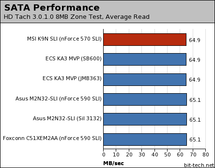 MSI K9N SLI Platinum Subsystem Testing