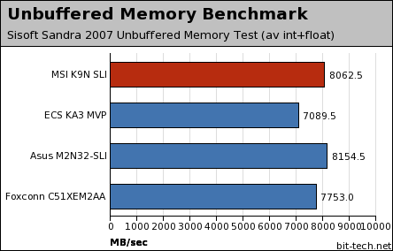 MSI K9N SLI Platinum Subsystem Testing