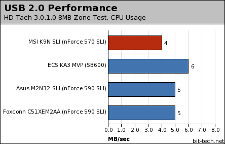 MSI K9N SLI Platinum Subsystem Testing