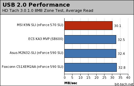 MSI K9N SLI Platinum Subsystem Testing