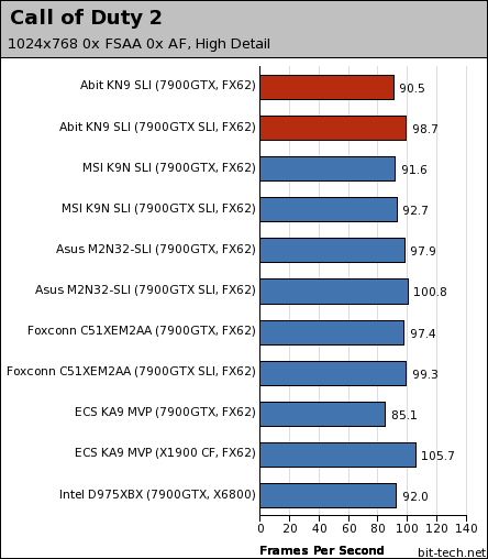 Abit KN9 SLI Gaming Platform Performance