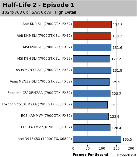 Abit KN9 SLI Gaming Platform Performance