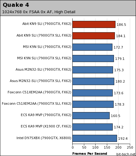 Abit KN9 SLI Gaming Platform Performance