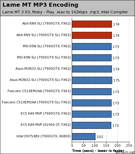 Abit KN9 SLI Multimedia Encoding