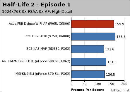 Asus P5B Deluxe WiFi-AP Edition Gaming Platform Performance