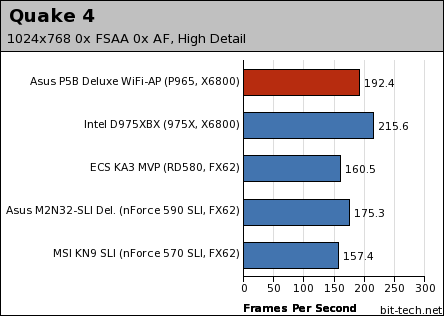 Asus P5B Deluxe WiFi-AP Edition Gaming Platform Performance