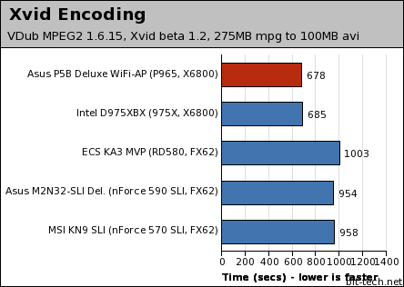 Asus P5B Deluxe WiFi-AP Edition Multimedia Encoding