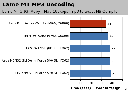 Asus P5B Deluxe WiFi-AP Edition Multimedia Encoding