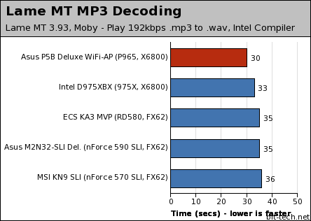 Asus P5B Deluxe WiFi-AP Edition Multimedia Encoding