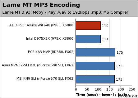 Asus P5B Deluxe WiFi-AP Edition Multimedia Encoding