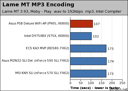 Asus P5B Deluxe WiFi-AP Edition Multimedia Encoding