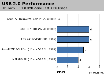 Asus P5B Deluxe WiFi-AP Edition Subsystem Testing