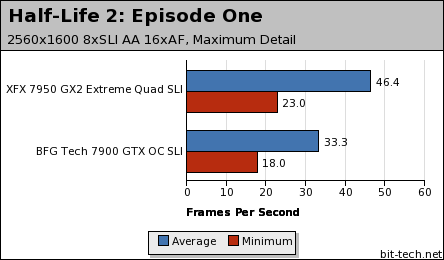 Quad SLI part deux: Build It Yourself Half-Life 2: Episode One