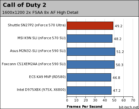 Shuttle SN27P2 Gaming Performance