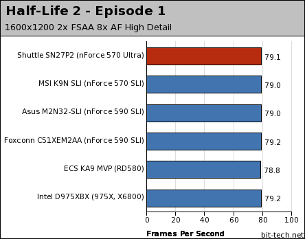 Shuttle SN27P2 Gaming Performance