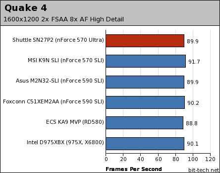 Shuttle SN27P2 Gaming Performance