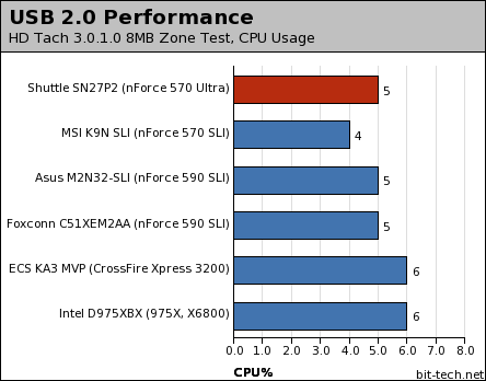 Shuttle SN27P2 Subsystem Testing