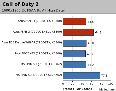 Asus P5NSLI Gaming Performance