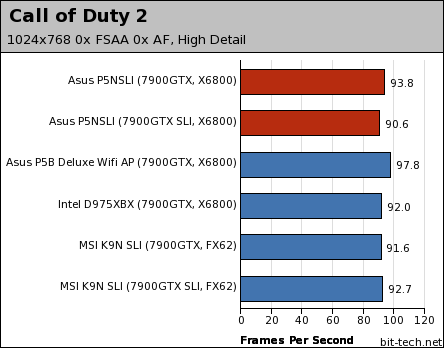 Asus P5NSLI Gaming Platform Performance