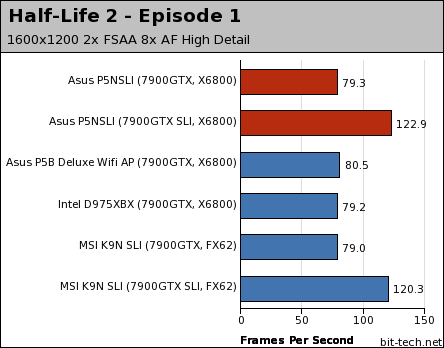 Asus P5NSLI Gaming Performance