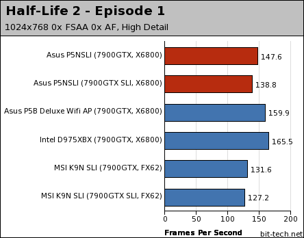 Asus P5NSLI Gaming Platform Performance