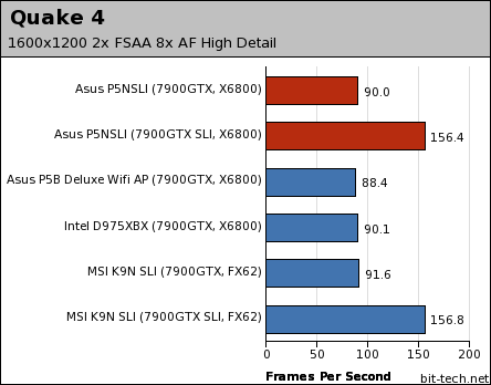 Asus P5NSLI Gaming Performance