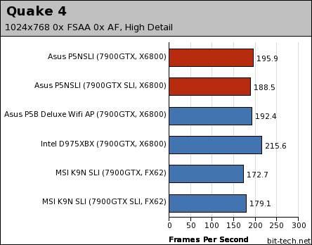 Asus P5NSLI Gaming Platform Performance