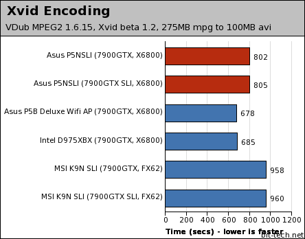 Asus P5NSLI Multimedia Encoding