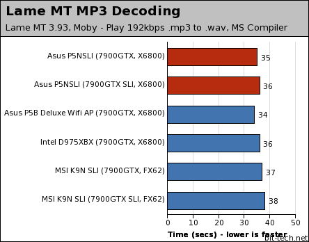 Asus P5NSLI Multimedia Encoding