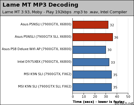 Asus P5NSLI Multimedia Encoding