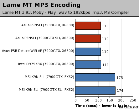 Asus P5NSLI Multimedia Encoding