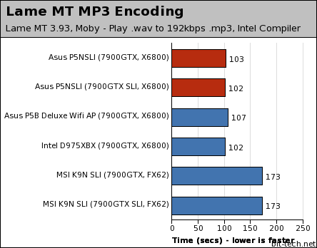 Asus P5NSLI Multimedia Encoding