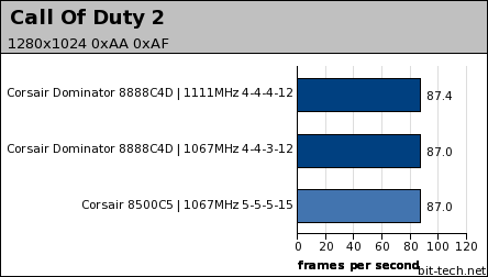 Corsair Dominator Twin2X2048-8888C4DF Gaming Performance