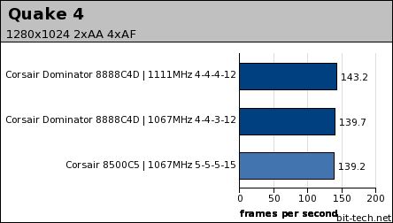 Corsair Dominator Twin2X2048-8888C4DF Gaming Performance