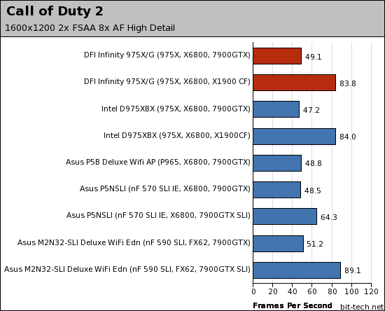 DFI Infinity 975X/G Gaming Performance