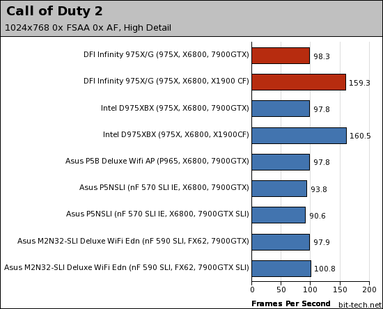 DFI Infinity 975X/G Gaming Platform Performance